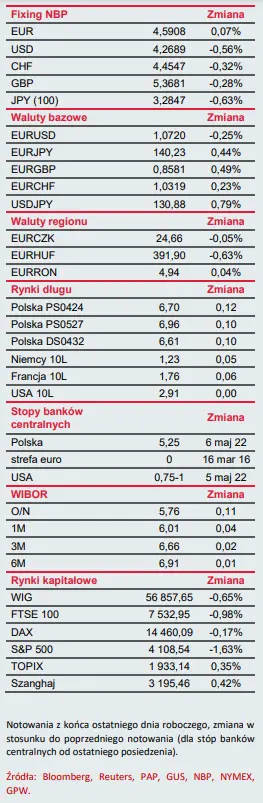 Waluty: Dolar (USD) zyskuje po raporcie BLS. Notowania Euro do złotego (PLN) w oczekiwaniu na EBC - 2