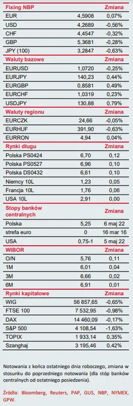 Waluty: Dolar (USD) zyskuje po raporcie BLS. Notowania Euro do złotego (PLN) w oczekiwaniu na EBC - 2