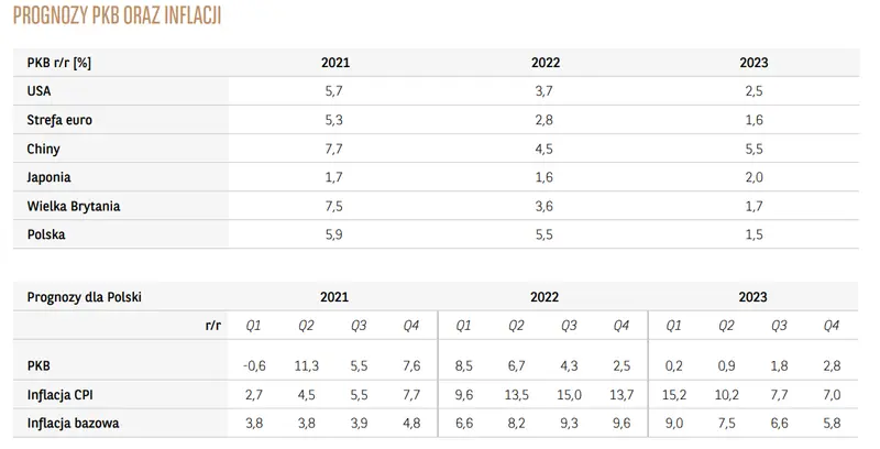 Coraz wyraźniejsze spowolnienie gospodarcze! Ekonomiści BNP Paribas prognozują PKB oraz inflację - 1