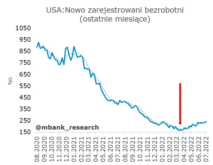 Garść newsów makroekonomicznych: Czas na finalną inflację za czerwiec w Polsce - 3