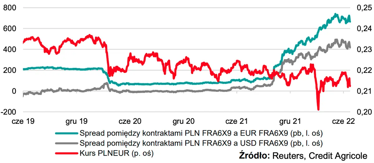 Idą ciężkie czasy dla złotego (PLN)! Ekonomiści Credit Agricole zrewidowali prognozę dla walut: kurs euro (EUR), kurs dolara (USD) - sprawdź, ile możesz zapłacić za te waluty - 1