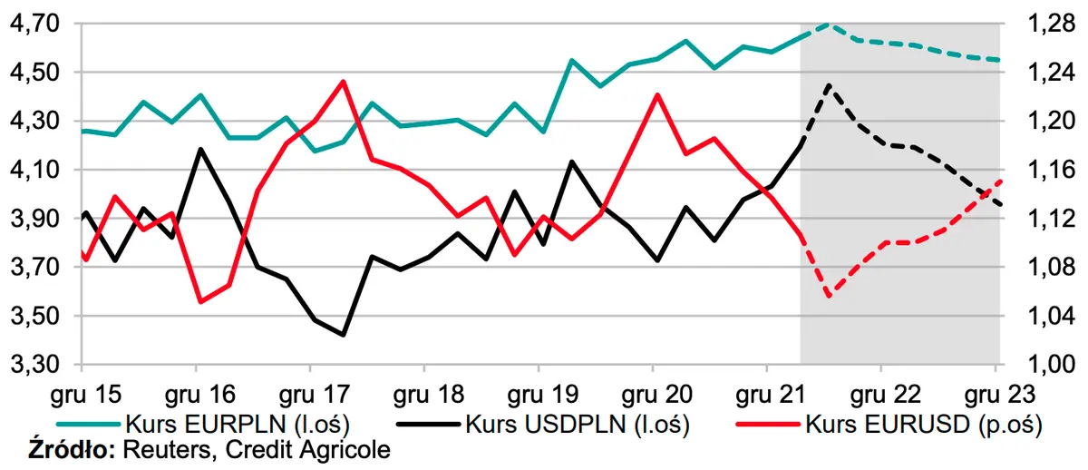 Idą ciężkie czasy dla złotego (PLN)! Ekonomiści Credit Agricole zrewidowali prognozę dla walut: kurs euro (EUR), kurs dolara (USD) - sprawdź, ile możesz zapłacić za te waluty - 2