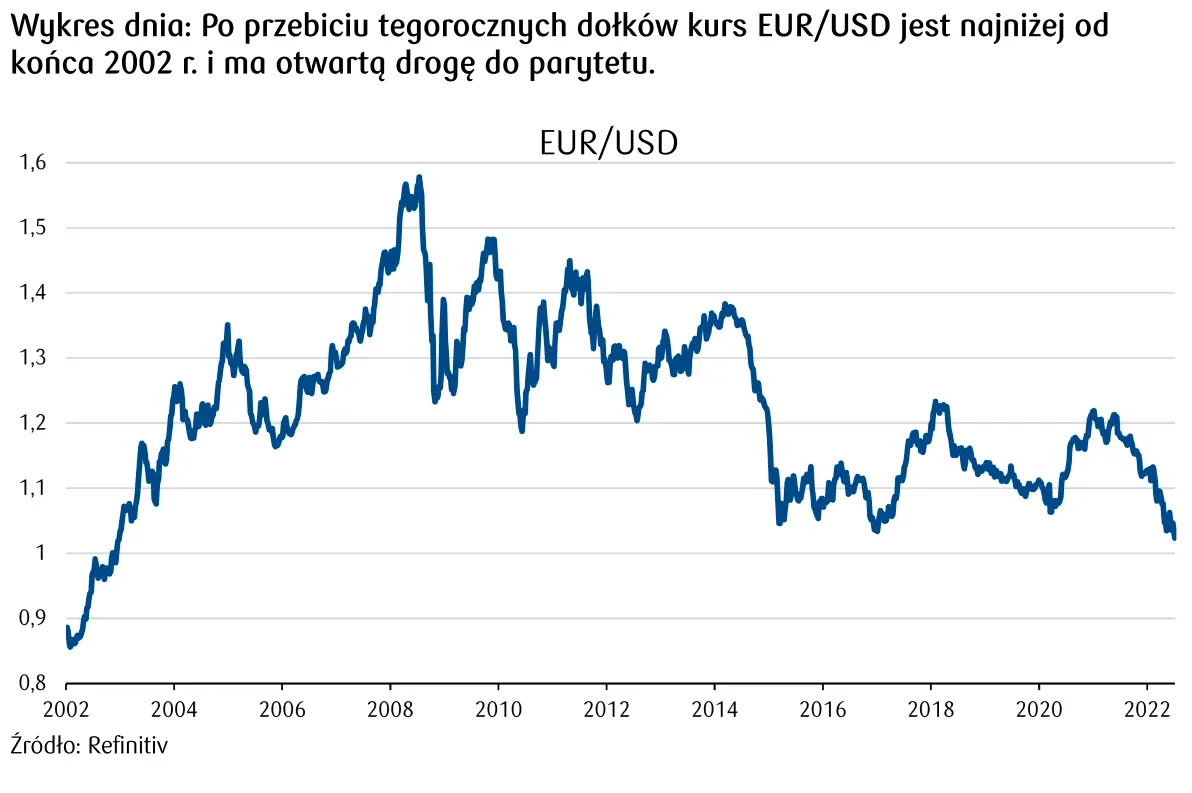 Kurs euro do dolara - wykres 