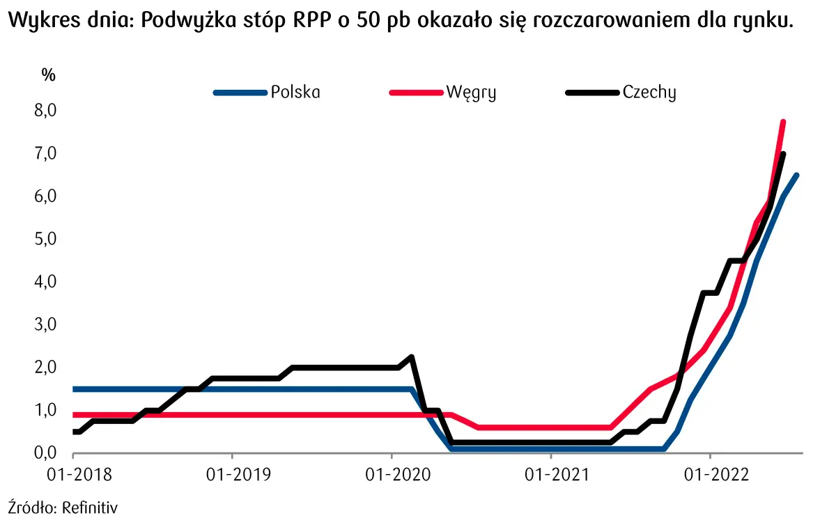 stopy procentowe w Polsce, stopy procentowe na Węgrzech, stopy procentowe w Czechach 