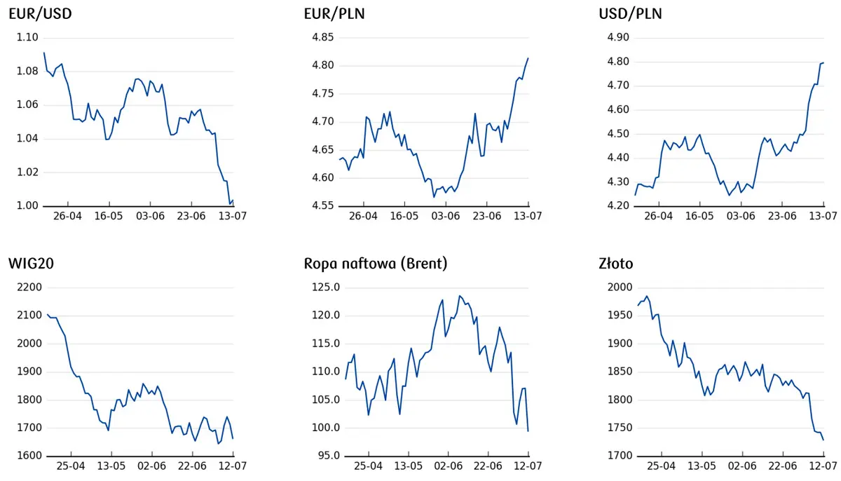 cena euro, cena złota, cena ropy, cena dolara, notowania WIG20