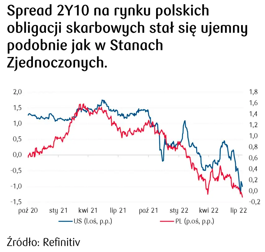 Spread 2Y10 - polskie obligacje 