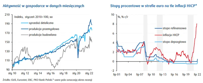 Przegląd wydarzeń ekonomicznych: Polska gospodarka hamuje, EBC podnosi stopy - 1