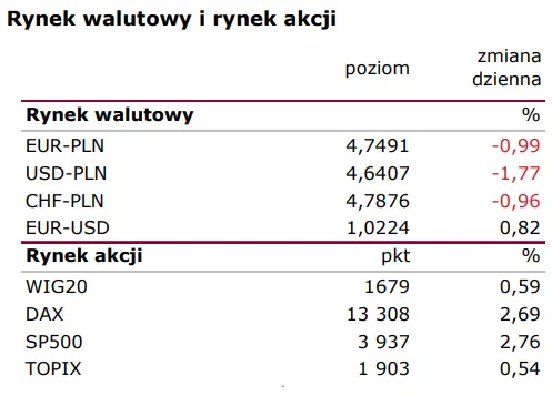 Raport Rynkowy - Polska w czołówce UE pod kątem inflacji - 1