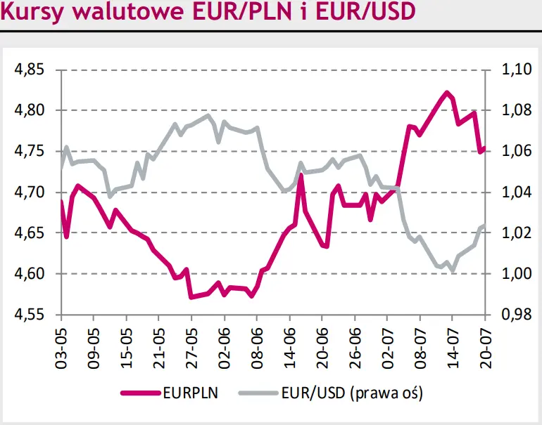Rynki finansowe na dziś – dotarcie kursu eurodolara (EUR/USD) do poziomu 1,0270 zatrzymało trend zwyżkowy. Co dalej z umocnieniem złotego (PLN)? - 1