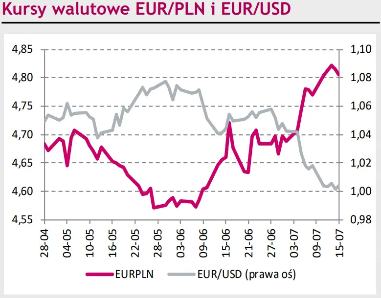 Rynki finansowe na dziś – imponujący koniec tygodnia dla kursu złotego (PLN). Notowania eurodolara (EUR/USD) w oczekiwaniu na posiedzenie EBC - 1