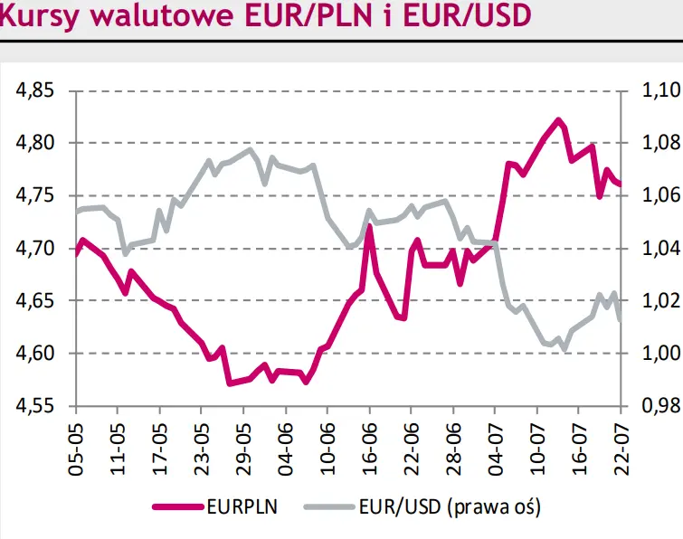 Rynki finansowe na dziś – kurs euro do złotego (EUR/PLN) pod wpływem piątkowego spadku notowań eurodolara (EUR/USD) - 1