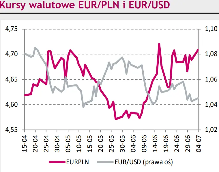 Rynki finansowe na dziś – Kurs eurodolara (EURUSD) w oczekiwaniu na impuls. Jak decyzja RPP wpłynie na notowania euro do złotego (EUR/PLN)? - 1