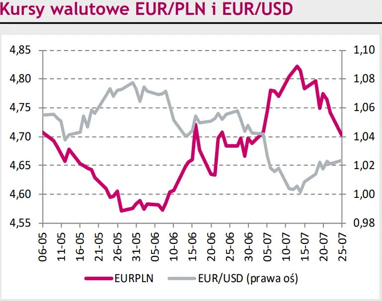Rynki finansowe na dziś – narodowa waluta (PLN) kontynuuje umocnienie względem euro (EUR). Kurs eurodolara (EUR/USD) wykazywał chęć do wybicia powyżej ważnej bariery - 1