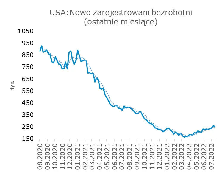 USA w technicznej recesji. Polska inflacja w (małym) odwrocie? - 9