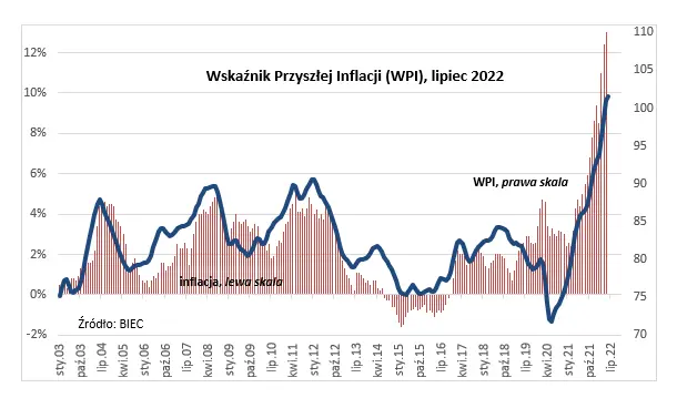 Wskaźnik Przyszłej Inflacji (WPI): Oczekiwania inflacyjne nieco słabsze - 1