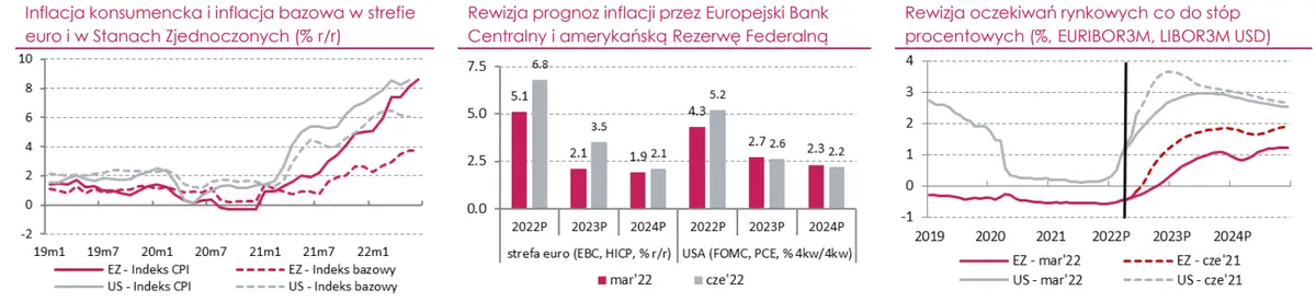 Wyższa od oczekiwań inflacja wpłynęła na bardziej jastrzębią politykę pieniężną w strefie euro i w Stanach Zjednoczonych - 1