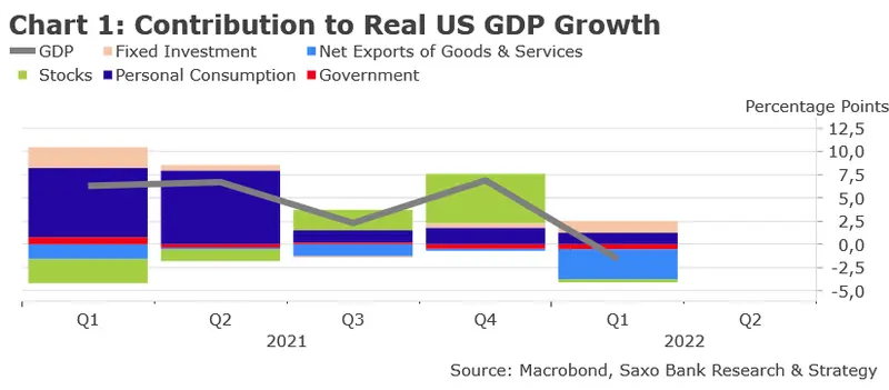 Wzrost PKB w USA w 2 kwartale: Czy mamy już recesję? - 1