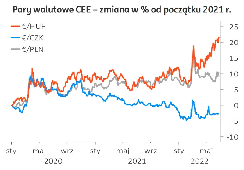 Zmiany na rynku FOREX: kurs euro (EUR) może wrócić do szczytów, coraz więcej ryzyk dla polskiego złotego (PLN)! Prognozy walutowe (dolar, frank, euro, funt) - 1