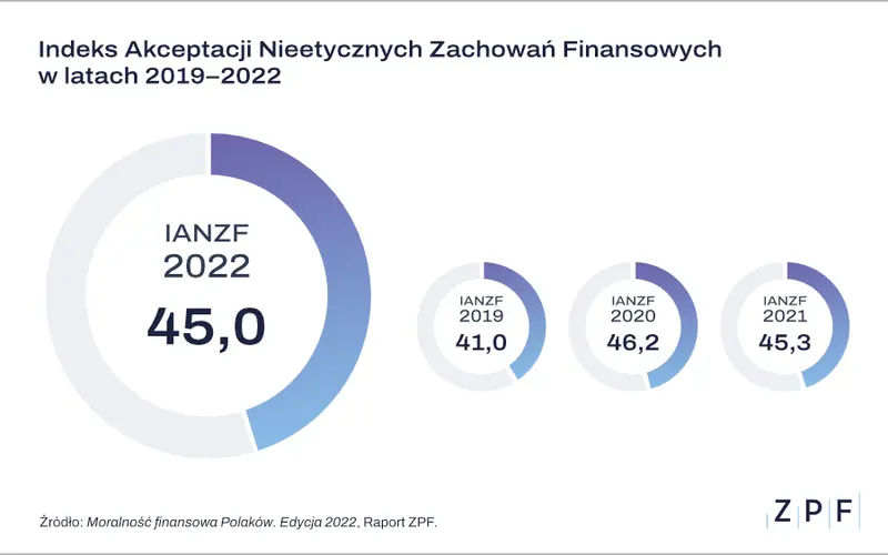 Blisko połowa Polaków akceptuje nadużycia w sferze finansów - 1