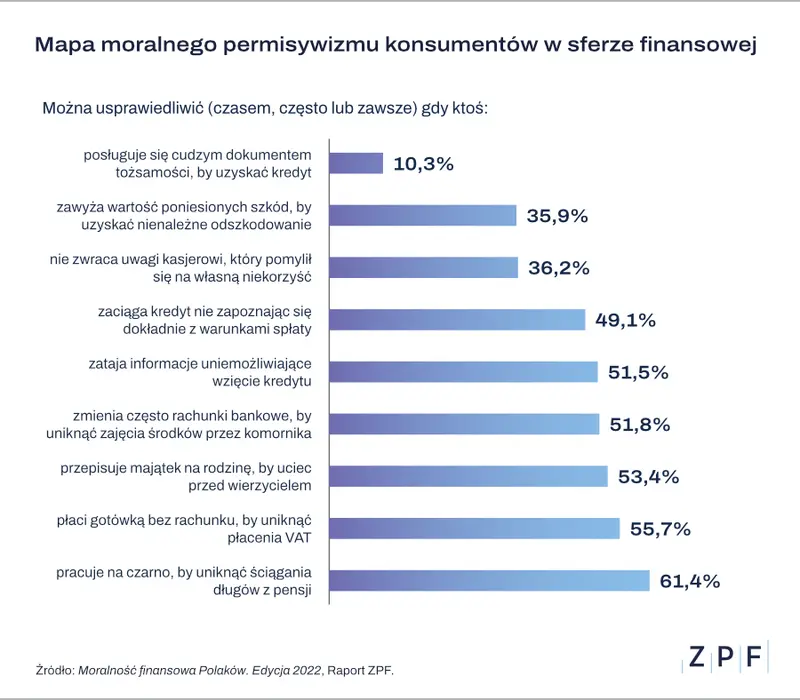 Blisko połowa Polaków akceptuje nadużycia w sferze finansów - 2