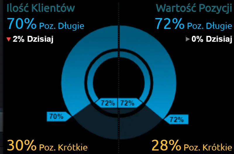 Dolar amerykański USD, euro EUR, franka szwajcarski CHF oraz funt GBP i złoty PLN w nadchodzących dniach narażone na wahania! Co się dzieje na rynku walut? Kalendarz Forex - 1