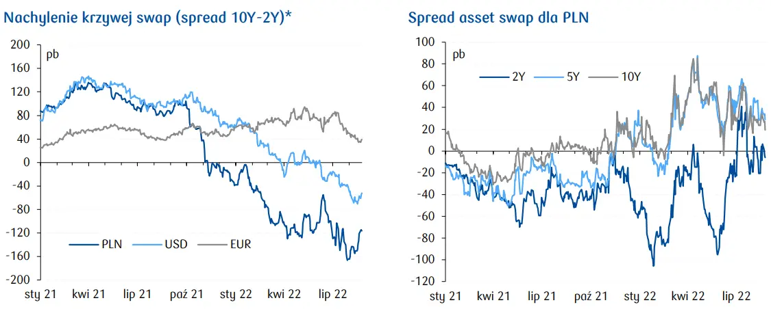 Dziennik PKO oraz przegląd sytuacji na rynkach finansowych (akcje, surowce, kursy walut, obligacje): Pogłębienie kryzysu energetycznego w Europie wzmaga oczekiwania na podwyżki stóp procentowych w strefie euro - 3