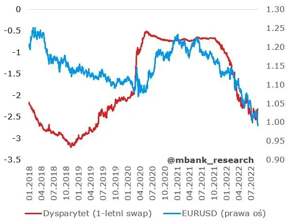 Garść newsów makroekonomicznych: Łagodne spowalnianie w sferze realnej. Eurodolara (EURUSD) przekroczył parytet i wygląda to na trwały ruch - 3