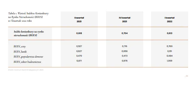 Indeks koniunktury na rynku nieruchomości - analiza HRE  - 3