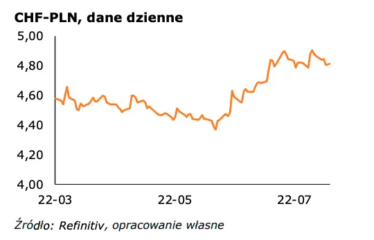 Informacje gospodarcze oraz kursy walutowe (dolar USD-PLN, frank CHF-PLN, euro EUR-PLN, funt GBP-PLN): przewidywane najważniejsze wydarzenia - 3