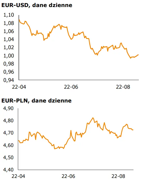 Informacje gospodarcze oraz kursy walutowe (USD-PLN, CHF-PLN, EUR-PLN, EUR-USD): dzień danych i zaskoczeń - 1