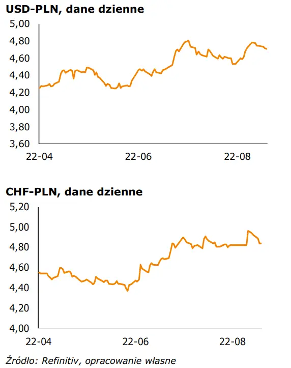 Informacje gospodarcze oraz kursy walutowe (USD-PLN, CHF-PLN, EUR-PLN, EUR-USD): dzień danych i zaskoczeń - 2