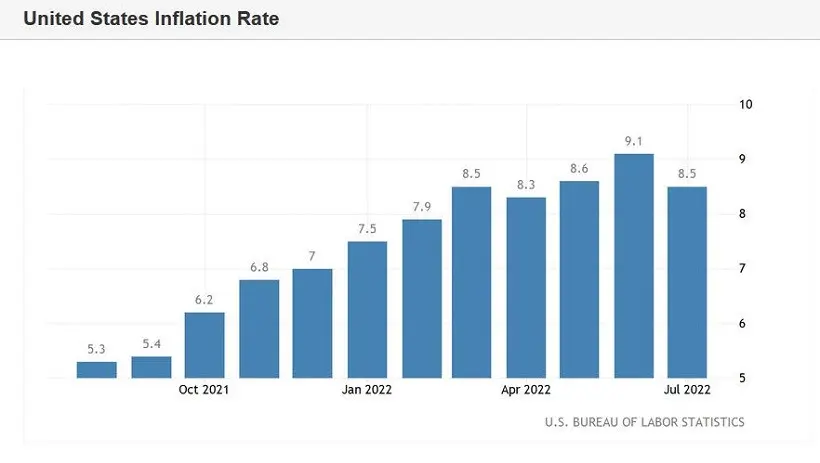 Kurs euro do dolara (EUR/USD). Domek z kart upadł: inflacja w USA osłabiła dolara - 1