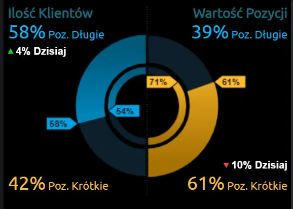 Kursy dolara (USD), franka (CHF), funta (GBP) oraz euro (EUR). Co się dzieje na rynku walutowym? Kalendarz ekonomiczny, przygotowanie do sesji - 1