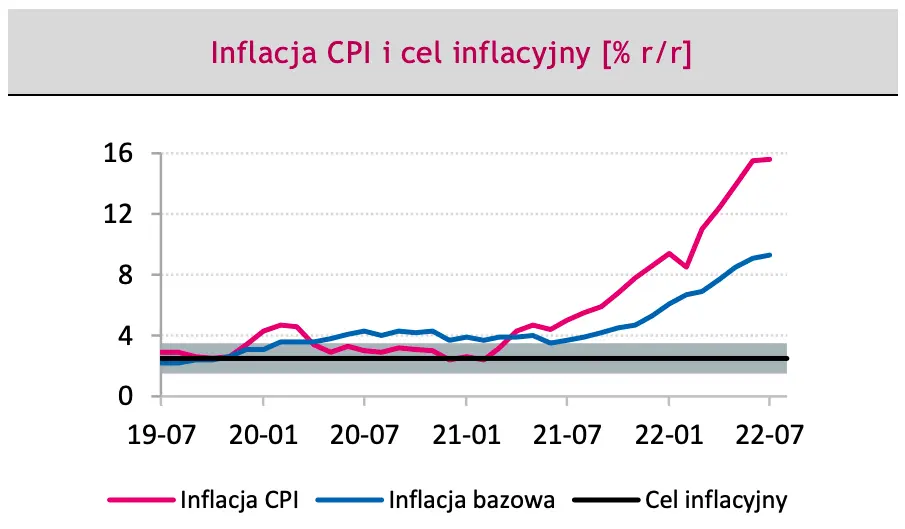 Inflacja w Polsce i cel inflacyjny 