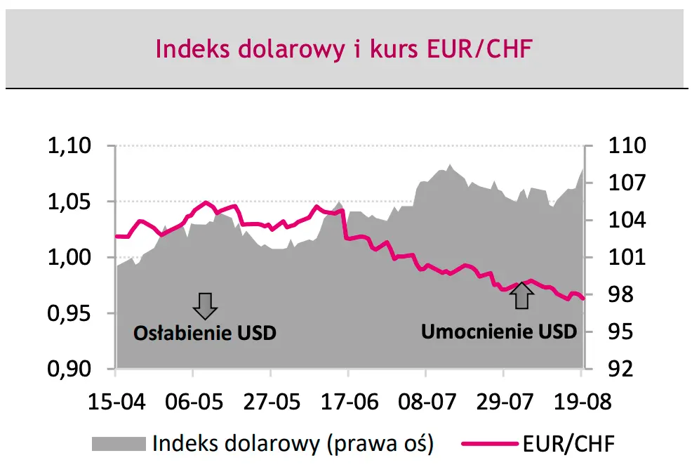 kurs euro do franka i notowania indeksu dolarowego 