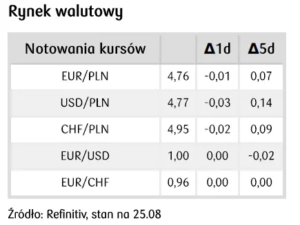 Kursy walut 25.08.: Rynek walutowy konsoliduje się przed sympozjum bankierów centralnych. Zobacz, po ile dziś euro (EUR), dolar (USD), funt (GBP), frank (CHF), jeuan (CNY) i jen (JPY) - 1