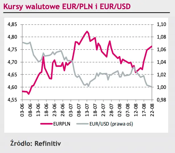 Mocne zmiany na kursach walut: beznadziejny okres dla euro - już jest najtańsze od 20 lat! [FOREX: EURPLN, USDPLN, CHFPLN, EURUSD, EURCHF] - 1