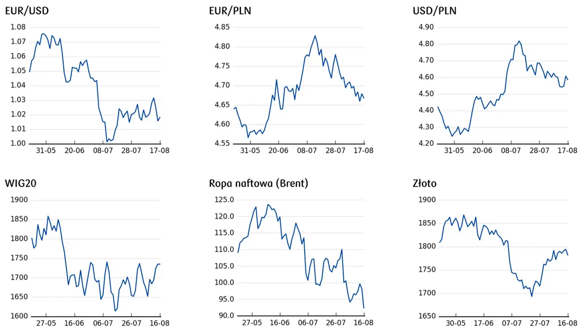 Mocne zmiany na rynku walut: kurs euro wystrzelił na dawno niewidziane poziomy, presja na CEE (złotym, koronie i forincie) [EURPLN, USDPLN, EURHUF, EURUSD, USDJPY, CHFPLN, GBPPLN]  - 6