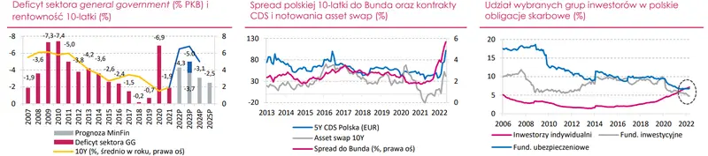 Obligacje krajowe - Wysoka zmienność notowań 10-latki utrzyma się w kolejnych miesiącach - 1