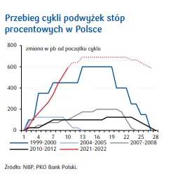 Polityka pieniężna w Polsce: RPP zbliża się do końca cyklu podwyżek stóp procentowych - 1