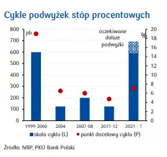 Polityka pieniężna w Polsce: RPP zbliża się do końca cyklu podwyżek stóp procentowych - 2