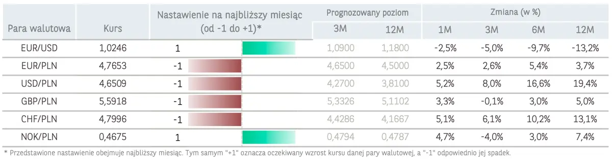 Polski złoty (PLN) zleciał na łeb, na szyję! Kurs dolara (USD) z niesamowitymi wzrostami na FOREX - czas na zmiany na rynku walutowym? [performance i aktualne prognozy walutowe] - 1