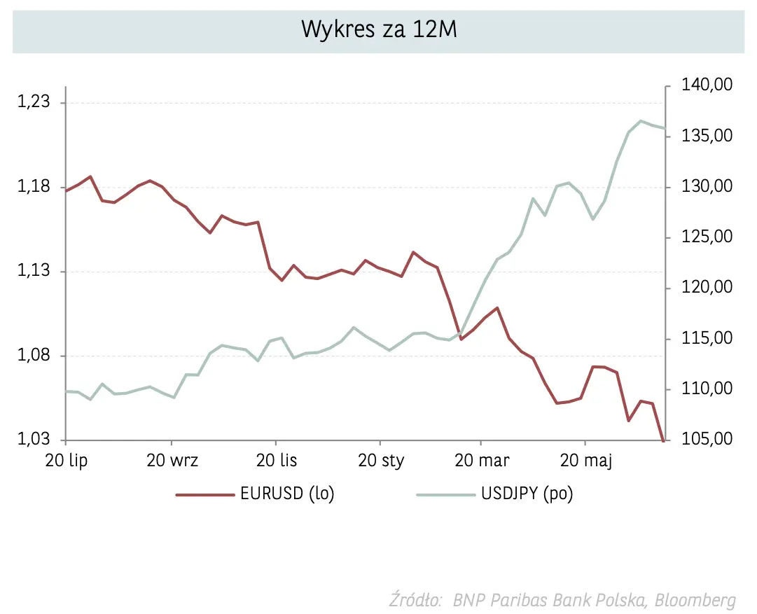 Polski złoty (PLN) zleciał na łeb, na szyję! Kurs dolara (USD) z niesamowitymi wzrostami na FOREX - czas na zmiany na rynku walutowym? [performance i aktualne prognozy walutowe] - 2