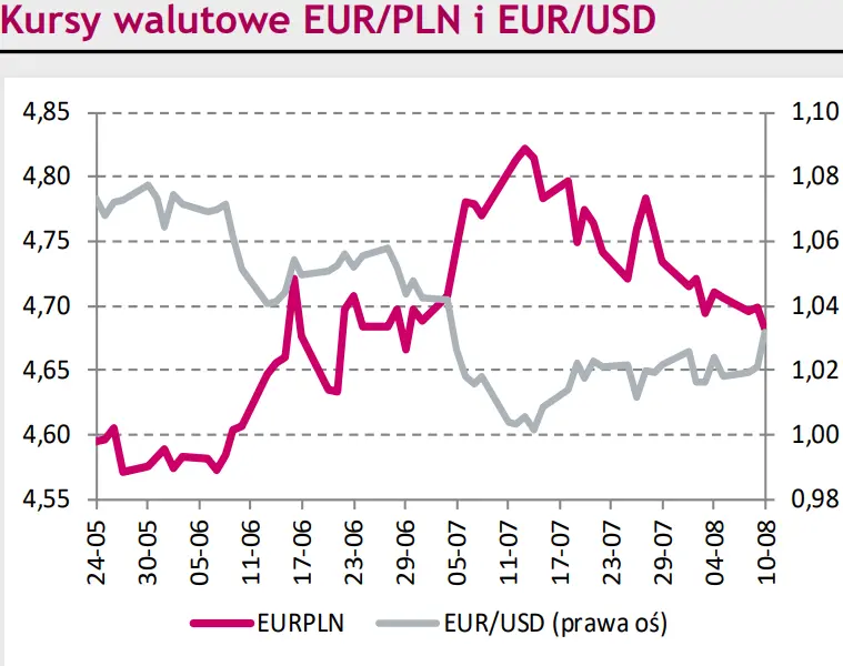 Rynki finansowe na dziś – gwałtowna przecena dolara (USD) sprzyja notowaniom narodowej waluty (PLN). Kurs euro do złotego (EUR/PLN) obniżył się poniżej poziomu 4,70 - 1