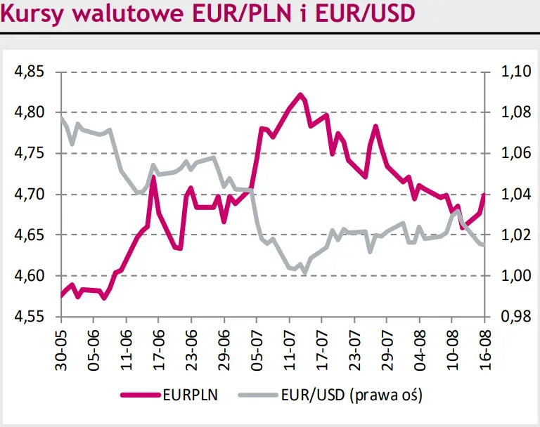 Rynki finansowe na dziś – kurs euro do złotego (EUR/PLN) w górę w reakcji na umocnienie dolara (USD) na rynkach globalnych - 1