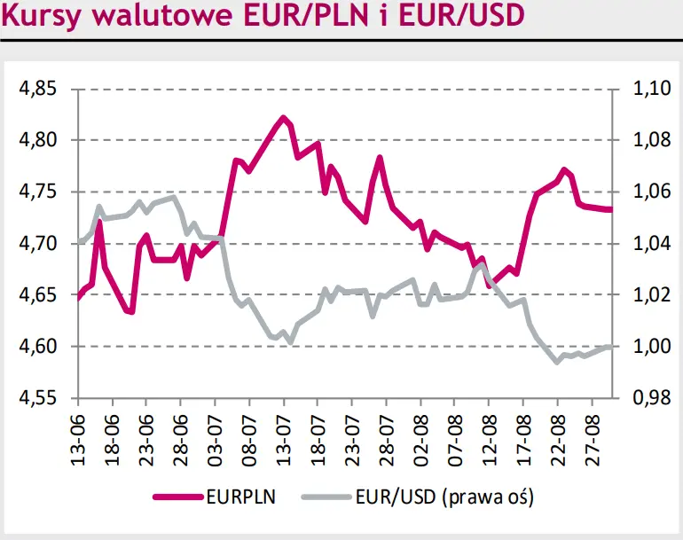 Rynki finansowe na dziś – presja wzrostowa w notowaniach euro do złotego (EUR/PLN) powinna wyhamować. Kurs euro do dolara (EUR/USD) oczekuje na impuls  - 1