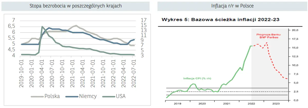 Sytuacja makroekonomiczna - Polska i świat. Stopa bezrobocia w poszczególnych krajach oraz inflacja r/r w Polsce - 1