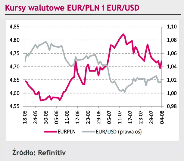 Uważaj na podwyższoną zmienność na kursie eurodolara (EURUSD) w trakcie dzisiejszej sesji! Te dane mogą namieszać - 3