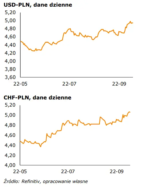 Informacje gospodarcze oraz kursy walut (CHF-PLN, USD-PLN, EUR-PLN, EUR-USD): dzień pełen danych - 2