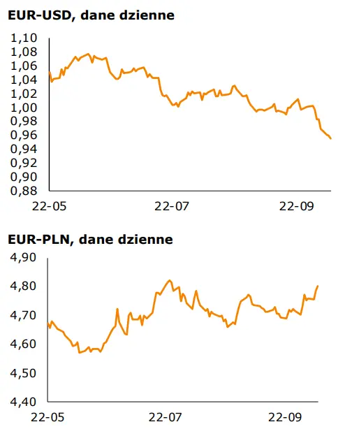 Informacje gospodarcze oraz kursy walut (CHF-PLN, USD-PLN, EUR-PLN, EUR-USD): 